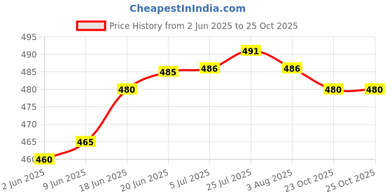 flipkart.com apeiron Spice Set Stainless Steel apeiron Price History Graph from 2 Jun 2025 to 25 Oct 2025