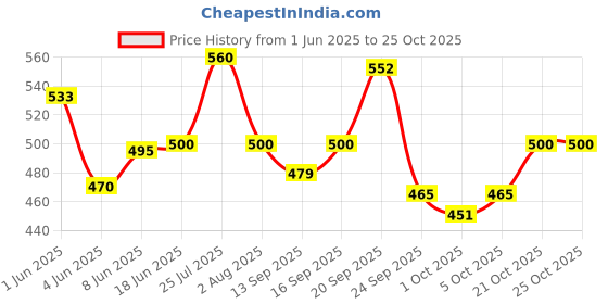 flipkart.com atrock Spice Set Stainless Steel atrock Price History Graph from 1 Jun 2025 to 24 Oct 2025