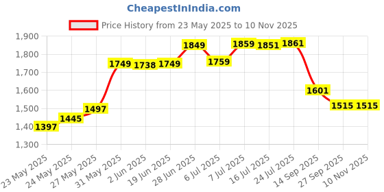 flipkart.com avias Spice Set Stainless Steel avias Price History Graph from 23 May 2025 to 8 Nov 2025