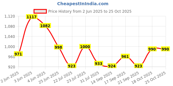 flipkart.com apeiron Spice Set Stainless Steel apeiron Price History Graph from 2 Jun 2025 to 25 Oct 2025