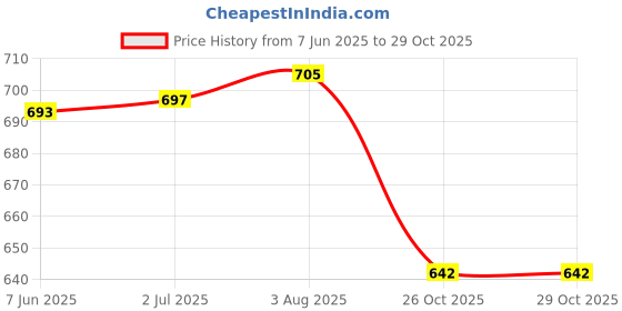 flipkart.com aquasleri Spice Set Stainless Steel aquasleri Price History Graph from 7 Jun 2025 to 28 Oct 2025