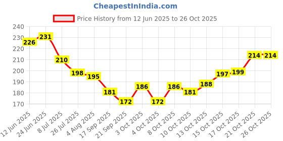 flipkart.com finearts Spice Set Stainless Steel finearts Price History Graph from 12 Jun 2025 to 25 Oct 2025