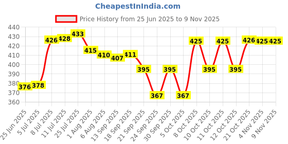 flipkart.com aayush Spice Set Stainless Steel aayush Price History Graph from 25 Jun 2025 to 9 Nov 2025