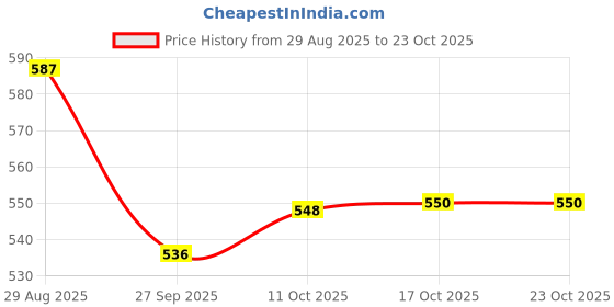 flipkart.com mumma's life Spice Set Stainless Steel mumma's life Price History Graph from 29 Aug 2025 to 23 Oct 2025