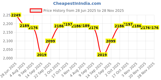 flipkart.com abhishek Spice Set Stainless Steel abhishek Price History Graph from 28 Jun 2025 to 28 Nov 2025