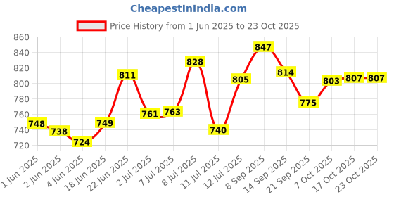 flipkart.com navrang Spice Set Stainless Steel navrang Price History Graph from 1 Jun 2025 to 22 Oct 2025