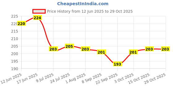 flipkart.com standify Spice Set Stainless Steel standify Price History Graph from 12 Jun 2025 to 28 Oct 2025