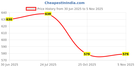 flipkart.com atrock Spice Set Stainless Steel atrock Price History Graph from 30 Jun 2025 to 4 Nov 2025