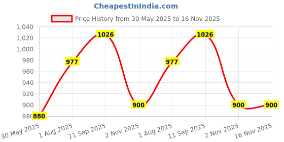 flipkart.com sumeet Spice Set Stainless Steel sumeet Price History Graph from 30 May 2025 to 16 Nov 2025