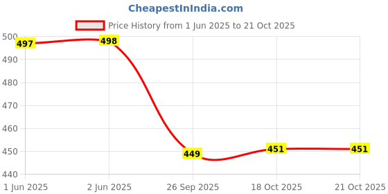 flipkart.com d s Spice Set Stainless Steel d s Price History Graph from 1 Jun 2025 to 20 Oct 2025