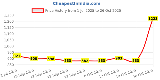 flipkart.com sumeet Spice Set Stainless Steel sumeet Price History Graph from 1 Jul 2025 to 26 Oct 2025