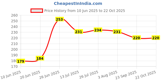 flipkart.com kitchen kart Spice Set Stainless Steel kitchen kart Price History Graph from 10 Jun 2025 to 22 Oct 2025