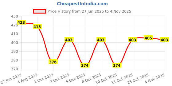 flipkart.com ashmik Spice Set Stainless Steel ashmik Price History Graph from 27 Jun 2025 to 4 Nov 2025