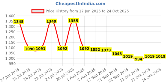 flipkart.com human hydro Spice Set Stainless Steel human hydro Price History Graph from 17 Jun 2025 to 24 Oct 2025