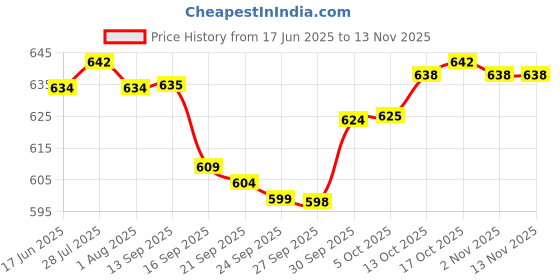flipkart.com visaxmi Spice Set Stainless Steel visaxmi Price History Graph from 17 Jun 2025 to 12 Nov 2025