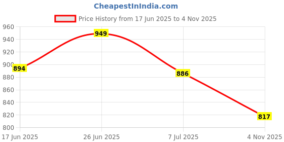 flipkart.com avais Spice Set Stainless Steel avais Price History Graph from 17 Jun 2025 to 4 Nov 2025