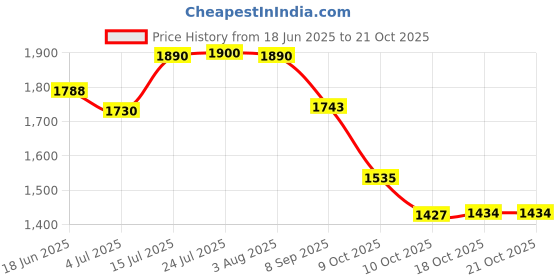 flipkart.com kirfiz Spice Set Stainless Steel kirfiz Price History Graph from 18 Jun 2025 to 20 Oct 2025