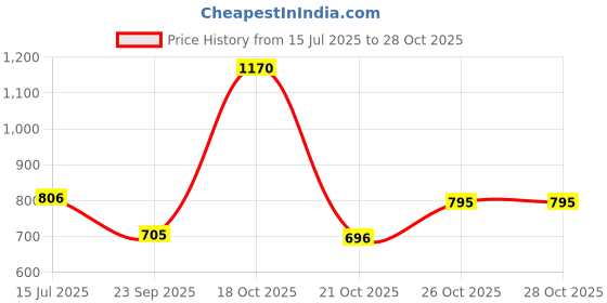 flipkart.com sumeet Spice Set Stainless Steel sumeet Price History Graph from 15 Jul 2025 to 28 Oct 2025