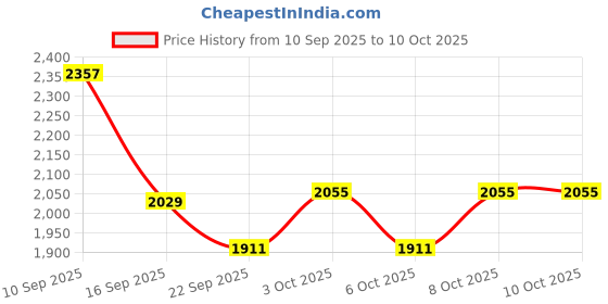 flipkart.com steeple Spice Set Stainless Steel steeple Price History Graph from 10 Sep 2025 to 10 Oct 2025