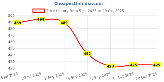 flipkart.com at mark Spice Set Stainless Steel at mark Price History Graph from 5 Jul 2025 to 20 Oct 2025