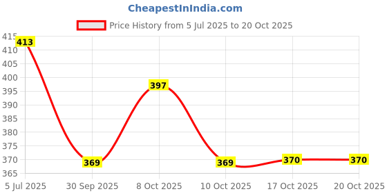 flipkart.com shree gautam Spice Set Stainless Steel shree gautam Price History Graph from 5 Jul 2025 to 20 Oct 2025