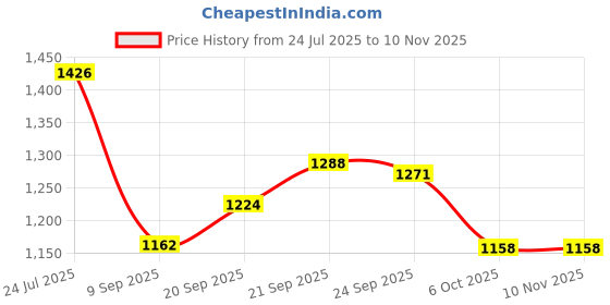 flipkart.com visaxmi Spice Set Stainless Steel visaxmi Price History Graph from 24 Jul 2025 to 10 Nov 2025