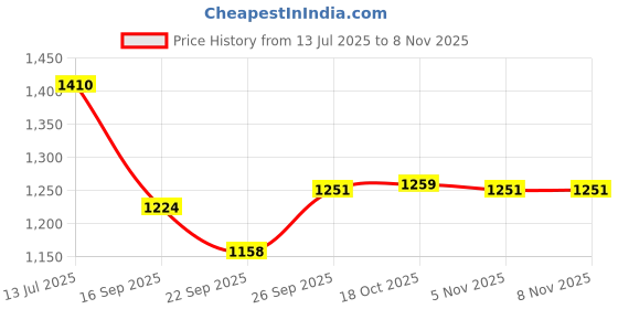 flipkart.com avias Spice Set Stainless Steel avias Price History Graph from 13 Jul 2025 to 7 Nov 2025