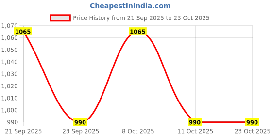 flipkart.com wiaa Spice Set Stainless Steel wiaa Price History Graph from 21 Sep 2025 to 22 Oct 2025