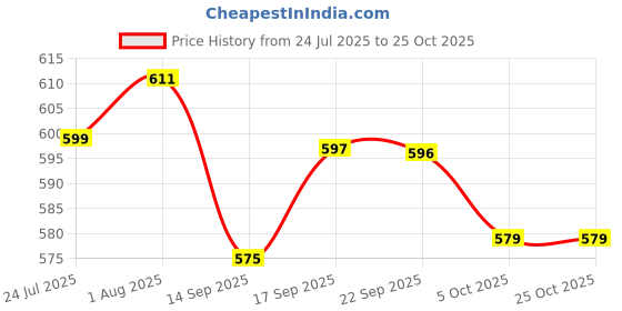 flipkart.com apeiron Spice Set Stainless Steel apeiron Price History Graph from 24 Jul 2025 to 25 Oct 2025