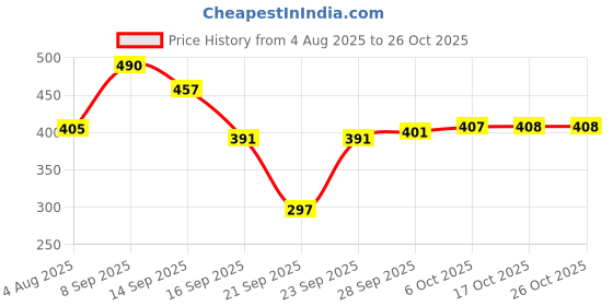 flipkart.com blluex Spice Set Stainless Steel blluex Price History Graph from 4 Aug 2025 to 26 Oct 2025