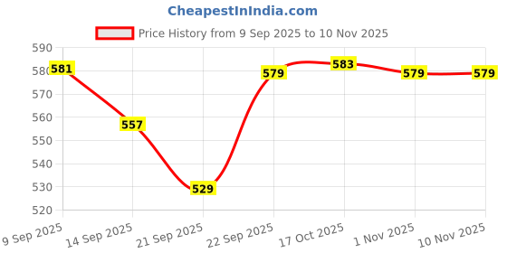 flipkart.com visaxmi Spice Set Stainless Steel visaxmi Price History Graph from 9 Sep 2025 to 9 Nov 2025