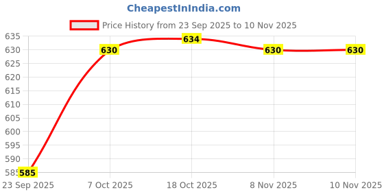 flipkart.com visaxmi Spice Set Stainless Steel visaxmi Price History Graph from 23 Sep 2025 to 8 Nov 2025