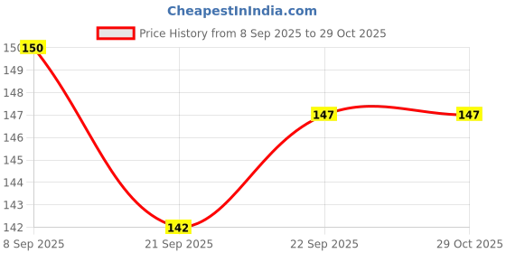 flipkart.com kombuis kitchenware Spice Set Stainless Steel kombuis kitchenware Price History Graph from 8 Sep 2025 to 29 Oct 2025
