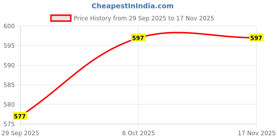 flipkart.com navrang Spice Set Stainless Steel navrang Price History Graph from 29 Sep 2025 to 15 Nov 2025