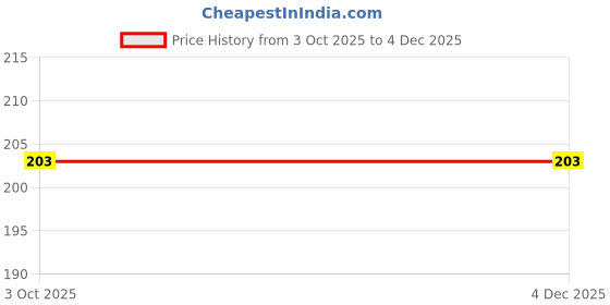 flipkart.com value adds Spice Set Stainless Steel value adds Price History Graph from 3 Oct 2025 to 4 Dec 2025