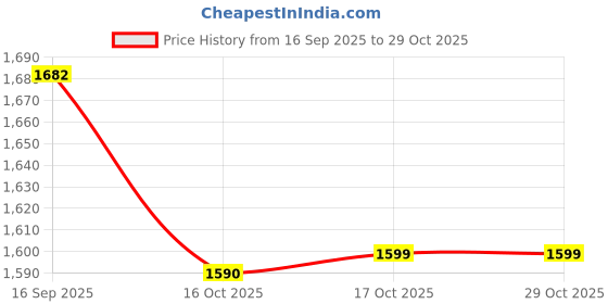 flipkart.com diamond steel Spice Set Stainless Steel diamond steel Price History Graph from 16 Sep 2025 to 28 Oct 2025