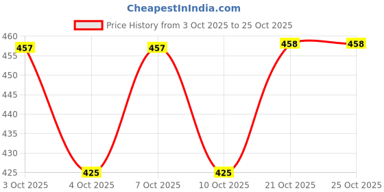 flipkart.com missippi Spice Set Stainless Steel missippi Price History Graph from 3 Oct 2025 to 24 Oct 2025