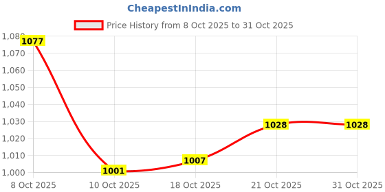 flipkart.com gangametal Spice Set Stainless Steel gangametal Price History Graph from 8 Oct 2025 to 29 Oct 2025