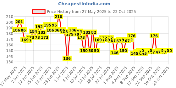 flipkart.com rr steel Spice Set Steel rr steel Price History Graph from 27 May 2025 to 21 Oct 2025