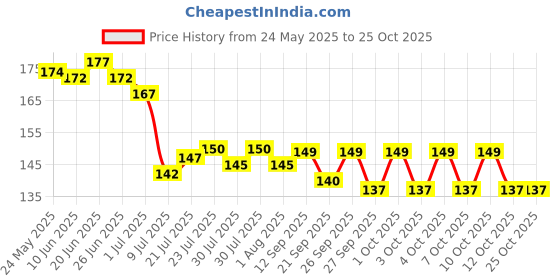 flipkart.com kitchenify Spice Set Steel kitchenify Price History Graph from 24 May 2025 to 24 Oct 2025