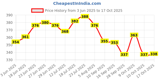 flipkart.com shree gautam enterprises Spice Set Steel shree gautam enterprises Price History Graph from 3 Jun 2025 to 17 Oct 2025