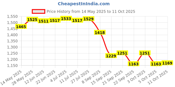 flipkart.com steeple Spice Set Steel steeple Price History Graph from 14 May 2025 to 11 Oct 2025