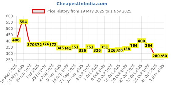 flipkart.com bhati Spice Set Steel bhati Price History Graph from 19 May 2025 to 1 Nov 2025