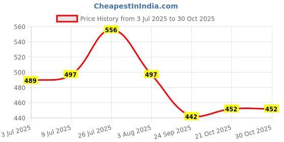 flipkart.com gangametal Spice Set Steel gangametal Price History Graph from 3 Jul 2025 to 29 Oct 2025