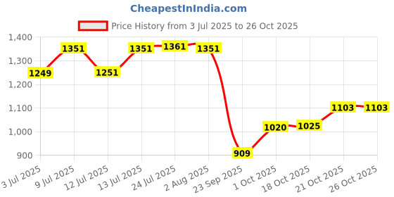 flipkart.com moradiya fresh Spice Set Steel moradiya fresh Price History Graph from 3 Jul 2025 to 25 Oct 2025
