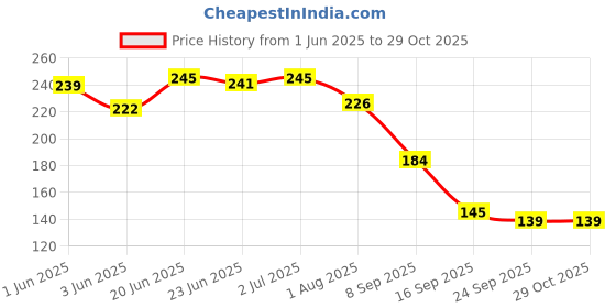flipkart.com zenex store Spice Set Steel zenex store Price History Graph from 1 Jun 2025 to 29 Oct 2025