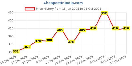 flipkart.com js choice of family Spice Set Steel js choice of family Price History Graph from 15 Jun 2025 to 11 Oct 2025
