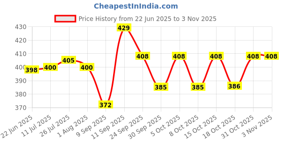 flipkart.com shree gautam enterprises Spice Set Steel shree gautam enterprises Price History Graph from 22 Jun 2025 to 3 Nov 2025