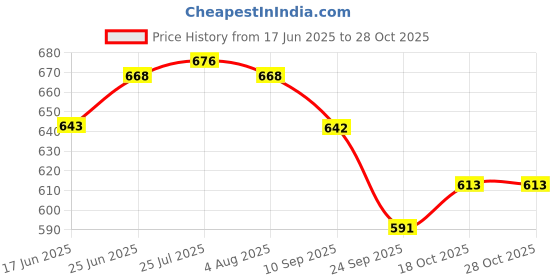 flipkart.com maru Spice Set Steel maru Price History Graph from 17 Jun 2025 to 28 Oct 2025