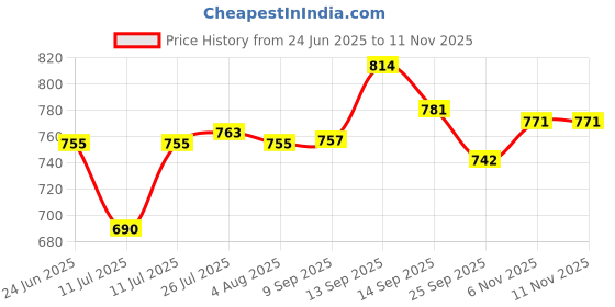 flipkart.com navrang Spice Set Steel navrang Price History Graph from 24 Jun 2025 to 10 Nov 2025